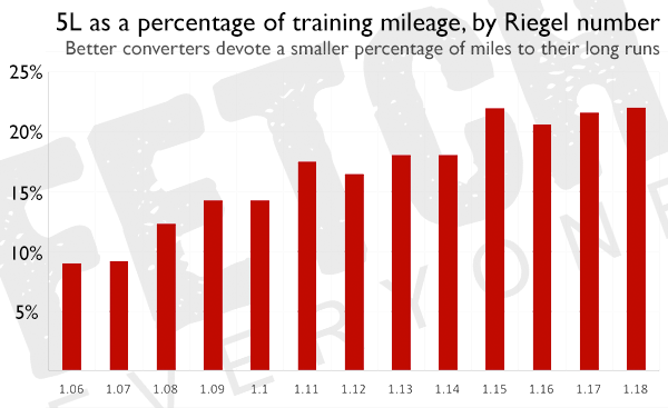 This graph shows the percentage of miles taken up by the five longest runs for different Riegel numbers