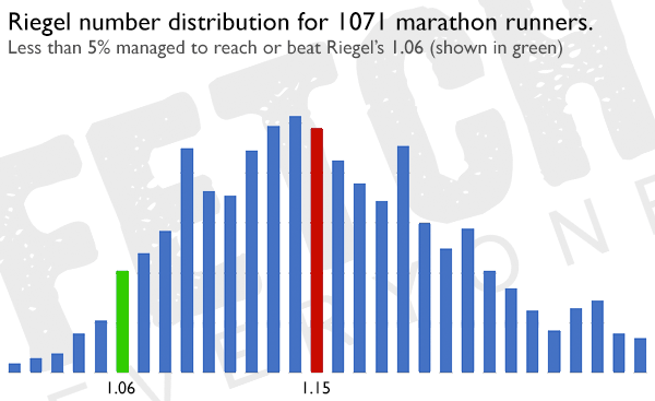 This graph shows that the bulk of runners do not hit Riegel's 1.06 marathon pace calculator value, with the majority clustered around 1.15