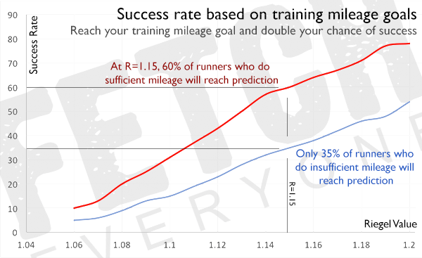 This graph shows how successful runners are when they do or do not hit the mileage predictions mentioned above