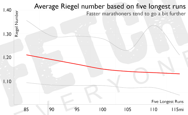 This graph shows how the sum of five long runs influences the Riegel number achieved by the runner.