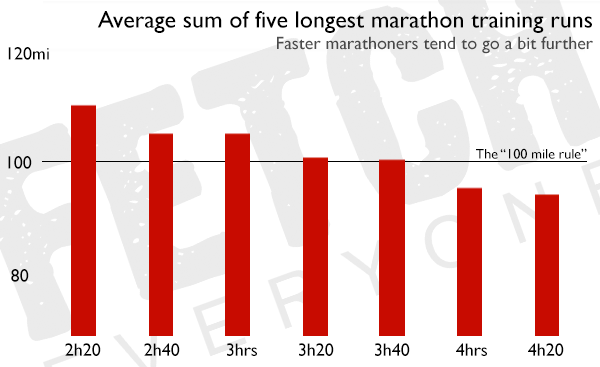 This graph shows the average five longest run total of marathon runners of differing abilities